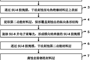 通用的多種材料間全限制量子點的自對準制備方法