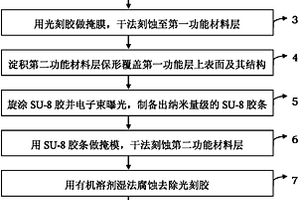 通用的多種材料間全限制納米線的自對準制備方法