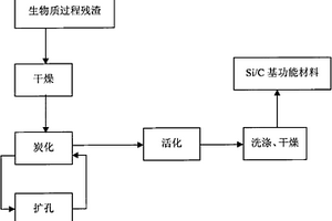 生物質過程殘渣的處理方法