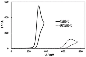 功能化導電墨水及其應用