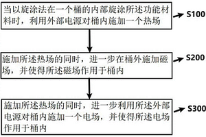 電磁熱多復(fù)合場(chǎng)下制備柔性電子功能層的方法及其裝置