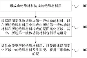 三維物體打印方法、打印設備及非暫時性機器可讀存儲介質