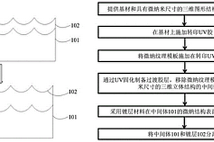 具有預(yù)制結(jié)構(gòu)的鍍膜和粉體及其制備方法