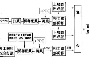 復(fù)合功能紙的生產(chǎn)工藝