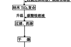 電氣石/納米TiO2復合功能材料的制備方法