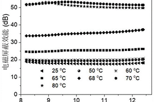 具有溫度響應特性的電磁屏蔽復合材料及其制備方法和應用