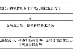 氟樹(shù)脂海綿及其制備方法