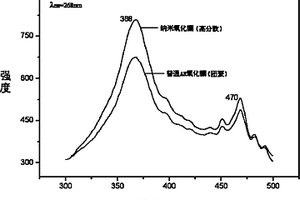 均分散納米氧化鑭的制備方法