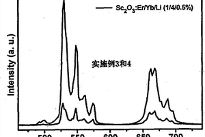 立方結構的氧化物上轉換發(fā)光材料及其制備方法