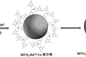 釩酸鉍@釕-單寧酸配合物核殼結(jié)構(gòu)復(fù)合材料的制備方法