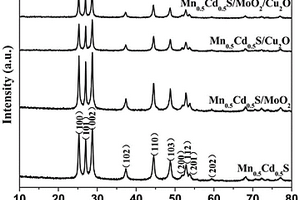 含有Mn<Sub>0.5</Sub>Cd<Sub>0.5</Sub>S和Cu<Sub>2</Sub>O負(fù)載型光催化劑的制備方法