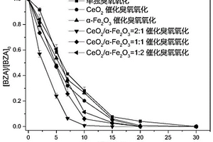 異質(zhì)結(jié)界面電子傳遞誘導(dǎo)的具有溴酸鹽削減能力的臭氧催化氧化水處理技術(shù)與應(yīng)用方法