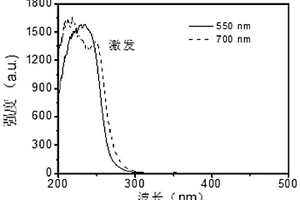 雙波長發(fā)射長余輝發(fā)光納米材料及其制備方法