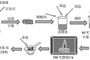 高活性CaO基雙功能材料及其制備方法與應(yīng)用