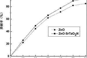 ZnO-SrTaO2N復(fù)合光催化劑及其制備方法