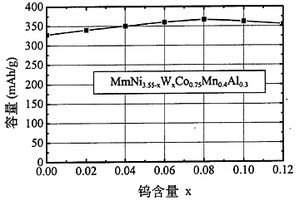 高容量鎳氫電池用負(fù)極材料