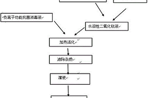 負(fù)離子、遠(yuǎn)紅外及復(fù)合功能性抗菌消毒劑的制備方法