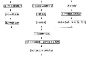 環(huán)保型無(wú)鉛鋁漿及其制備方法