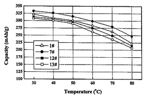 可用于高溫鎳氫電池的負極材料及其制備方法