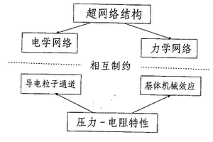 電阻式壓力傳感器用力學敏感材料的制備方法