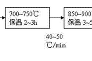 鎢摻雜二氧化釩粉體材料及其制備方法