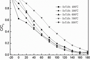 高效光催化劑SrTiO3的制備方法