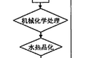 由菱鎂礦制備亞微米片狀氫氧化鎂的方法