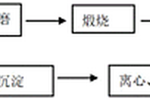 層狀雙金屬基納米鑭材料及其制備方法和應(yīng)用