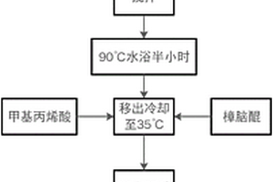 航空有機(jī)玻璃液體灌注膠的制備方法