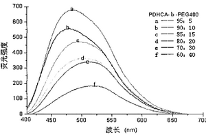 可生物降解熒光聚酯共聚物的制備方法