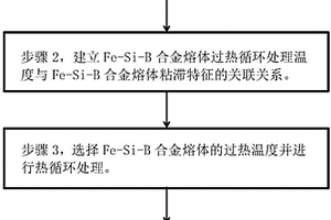 提高合金熔體非晶形成能力的工藝方法