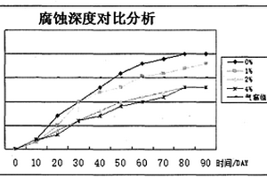 高效抗侵蝕防氣竄水泥漿體系