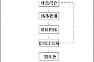 直接加入功能材料和/或顏料的熔融紡絲方法