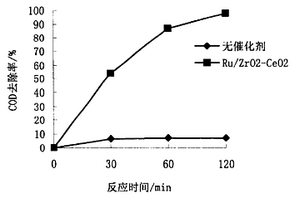 Ru/ZrxCe1-xO2顆粒催化劑及其制備方法