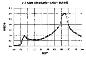 寬溫域高阻尼丙烯酸乳液材料的制備方法