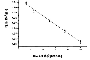 通用型毒素紙質(zhì)檢測傳感器的制備及應(yīng)用