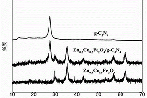 Zn0.5Co0.5Fe2O4/g-C3N4復(fù)合光催化劑的制備方法