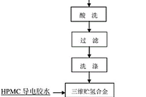 電容型鎳氫動(dòng)力電池用球形貯氫合金及其制備方法