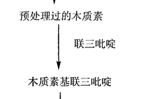 制備鍵合型木質(zhì)素基聯(lián)三吡啶稀土光電材料的方法