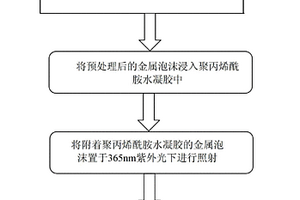 仿生構(gòu)筑基于金屬泡沫的油水分離材料