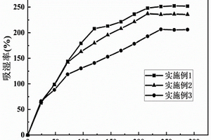 環(huán)境調(diào)濕功能材料及制備方法