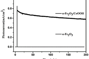 氧化鐵/羥基氧化鈷復(fù)合光電極及其制備方法和應(yīng)用