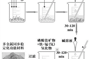 多金屬同步穩(wěn)定化功能材料及其制備方法和修復(fù)重（類）金屬污染土壤或廢水的方法