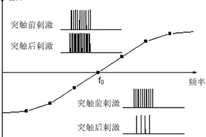 模擬生物神經(jīng)突觸的單元、裝置及方法