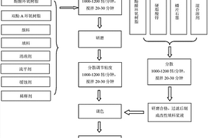 軌道交通轉(zhuǎn)向架靜電噴涂用環(huán)氧底漆及其制備方法