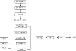 熱分解材料及其制備方法