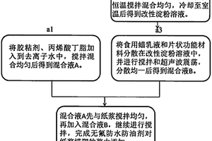 紙漿模塑漿內(nèi)用無氟防水防油劑及使用方法