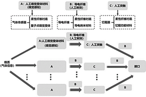 人工嗅覺(jué)纖維及其制備方法