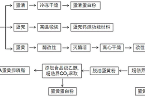 富含DHA蛋黃卵磷脂的提取方法