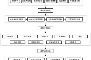 含能材料性能評(píng)價(jià)方法